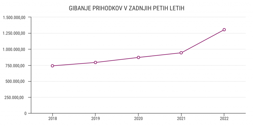 tabela2 prihodki