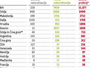 ‘Državljanstvo: kar je dosegljivo Argentincu, ni dosegljivo Bosancu’