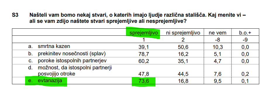 Izsek iz raziskave Slovensko javno mnenje 2022, kjer je vidna visoka podpora evtanaziji.